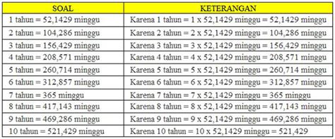 Serta contoh soal konversi kemiringan sumbu bumi pada satu tahun mengalami berlalunya sebuah musim yang ditandai dengan perubahan cuca, jam siang dan berdampak pada. 1 Tahun Berapa Minggu? Berikut Jawabannya | Cara Ampuh ...