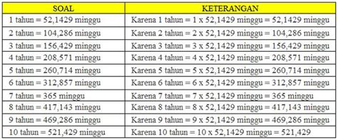 1 tahun = 52 minggu, maka rumusnya: 1 Tahun Berapa Minggu? Berikut Jawabannya | Cara Ampuh ...