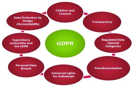 GDPR Changes Via The Concepts Download Scientific Diagram