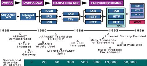 Timeline Of The Arpanet Evolution Source 68 Download Scientific