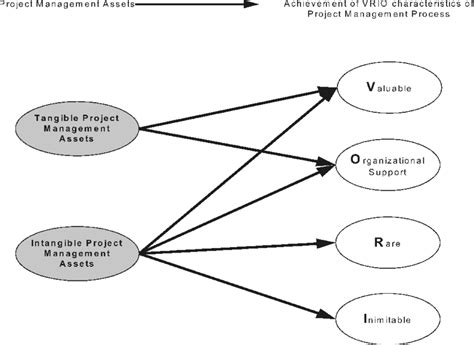 Figure Conceptual Model Linking Tangible And Intangible Assets And