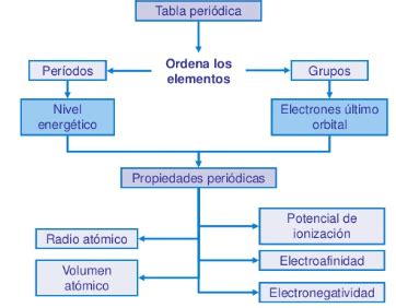 Mapa Conceptual De La Tabla Periodica Y Sus Propiedades Dunia Office Reverasite