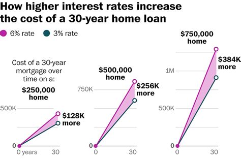 What The Feds Interest Rate Hike Means For Mortgages The Washington Post