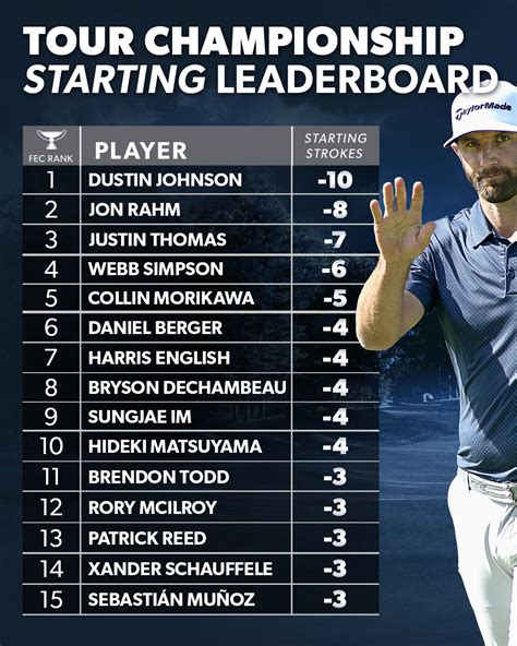 Pga Tour Leaderboard - Masters Leaderboard Masters Tournament Masters Golf Master / Find out 