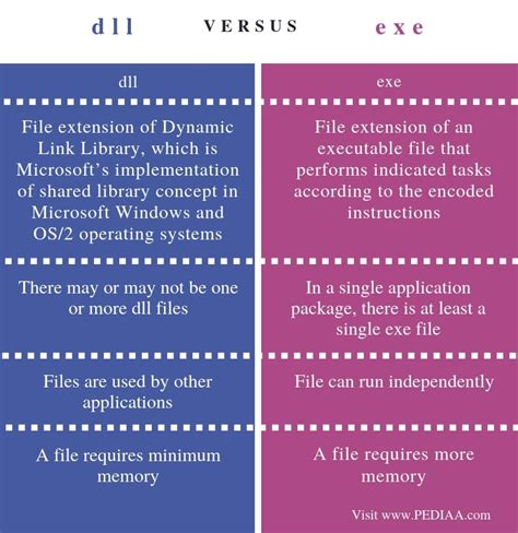 What Is The Difference Between Dll And Exe Pediaacom