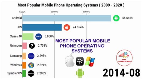 Most Popular Mobile Phone Operating Systems 2009 2020 Youtube