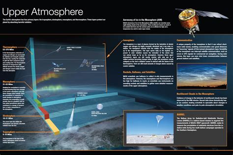 Nasa Satellites Find Upper Atmosphere Cooling And Contracting Due To