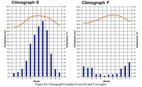 Solved Compare The Two Climographs Shown Below Figure 98 Which