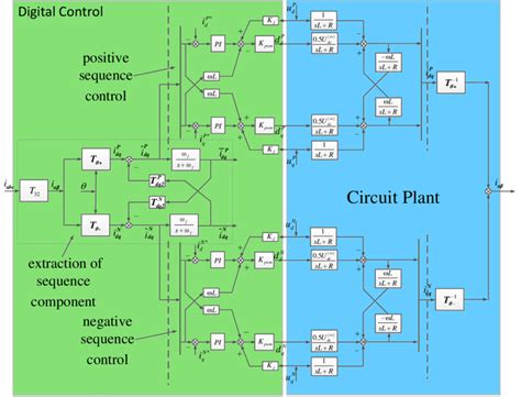 Control Scheme For The Grid Side Converter Download Scientific Diagram