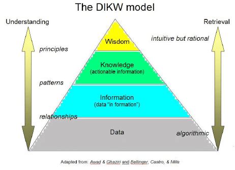 The DIKW Data Information Knowledge Wisdom Model Shows How The Download Scientific Diagram