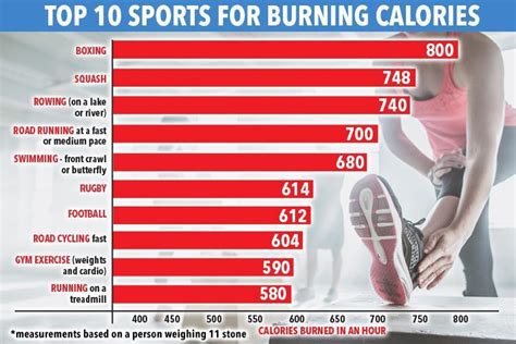 What Workout Burns The Most Calories We Reveal Top Exercises For