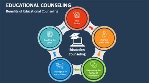 Educational Counseling Powerpoint Presentation Slides Ppt Template