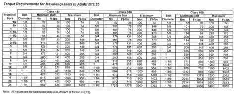 Spiral Wound Gasket Torque Chart A Visual Reference Of Charts Chart