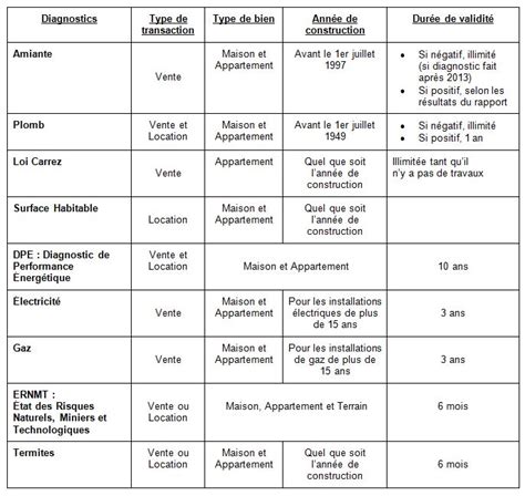Quelle est la durée de vie d'un diagnostic immobilier obligatoire ? diagnostic immobilier obligatoire pour vente