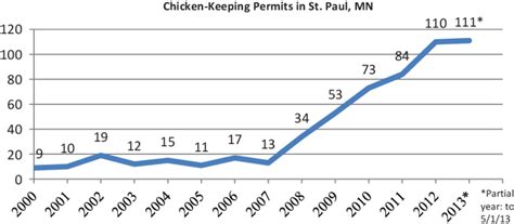 Wipe the vaseline off when back inside. St. Paul, Minnesota, chicken-keeping permits issued by ...