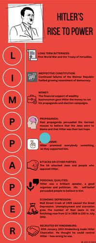 Rise Of Hitler Infographic Poster Teaching Resources