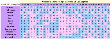 We are not biased to any. Indian Baby Names Blog...: Baby Gender Prediction Chinese ...