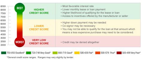 Credit score needed for best buy card. Managing Your Credit Score