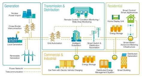 Smart Grid