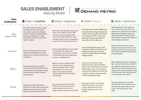 Ppt Sales Enablement Maturity Model Powerpoint Presentation Free Download Id8300243