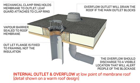 Guide To Commercial Roof Drains Siphonic Drains For Flat Roofs Iko