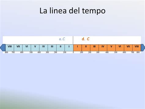 La Linea Del Tempo Storia La Cronologia La Linea Del Tempo Classe