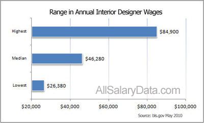 Salary Interiordesigner 