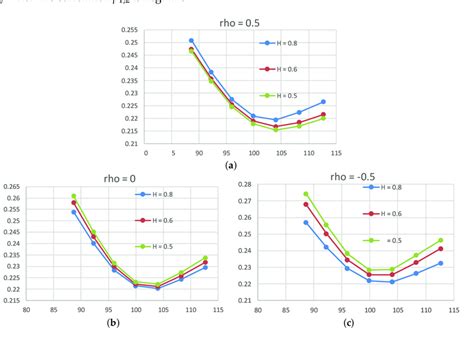 Volatility Smile With Respect To Correlation ρ 12 A C Show The