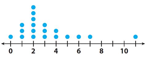 Interpreting A Dot Plot Worksheet