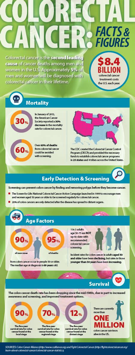 Colorectal Cancer Facts And Figures Infographic Oncology Nurse Advisor