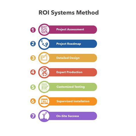Roi Systems Method Ensure On Time And On Budget Results