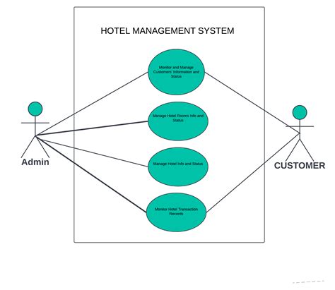 Use Case Diagram For Hotel Management System