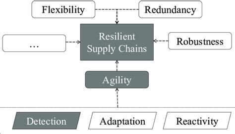 Conceptualization Of The Research Scope To Build A Resilient Supply
