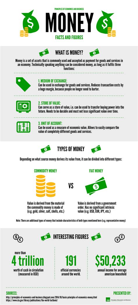 Money Facts And Figures Infographic Quickonomics