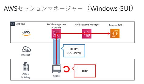 【手順】windows Guiセッションマネージャー接続するためのaws設定方法 Puti Se Blog