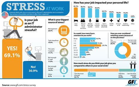 Statistics Of Stress In The Workplace Infographics By