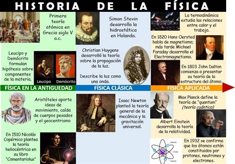 Linea De Tiempo De La Historia De La Fisica Gufa Reverasite
