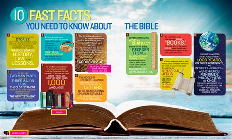 1000 Facts About The Bible
