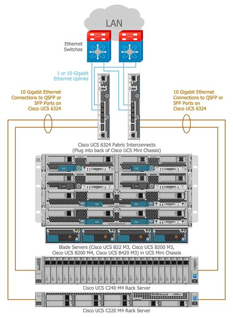 Cisco Unified Computing System Cisco Networking Cisco Networking