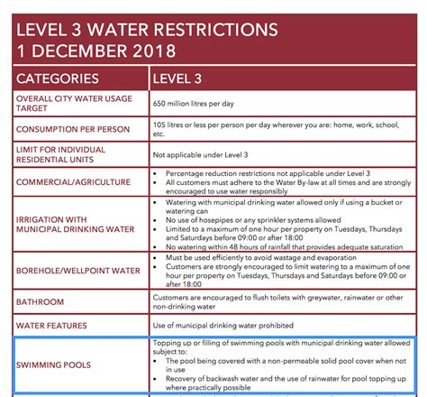 With level 3 instated in cape town as of december 2018, water restrictions have decreased, since the passing drought of 2018. Level 3 Water Restrictions - You Still Need A Pool Cover ...