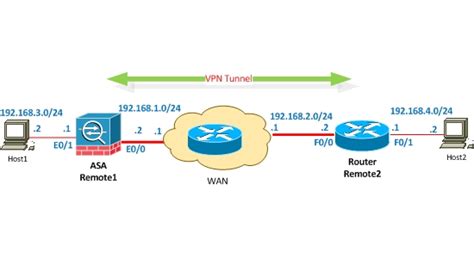 Ike/ipsec vpns, implemented by libreswan and the linux kernel, is the only vpn technology recommended for use in red hat enterprise linux 8. Site to Site VPN between Cisco ASA and Router
