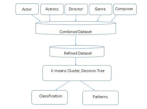 Architecture Of Prediction Model Download Scientific Diagram
