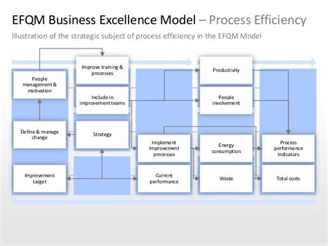 Busines Excellence Model Efqm Powerpoint Template