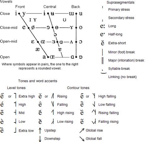 The international phonetic alphabet in unicode & ipa fonts to download International Phonetic Alphabet (IPA) | Learn english ...