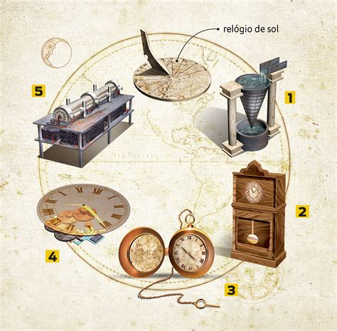A Evolução Dos Objetos Antigos