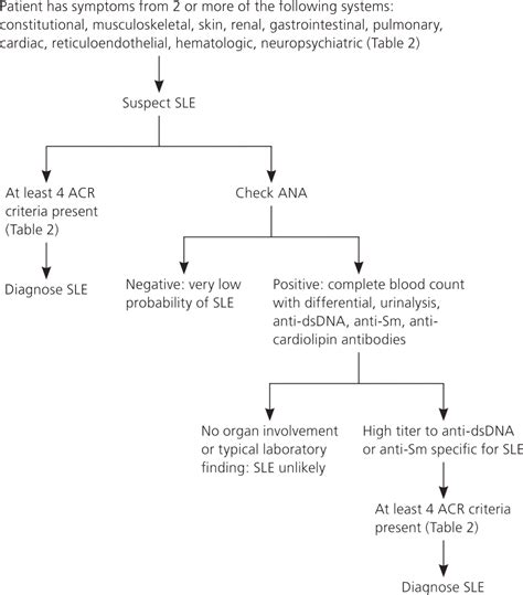 Systemic Lupus Erythematosus Primary Care Approach To Diagnosis And