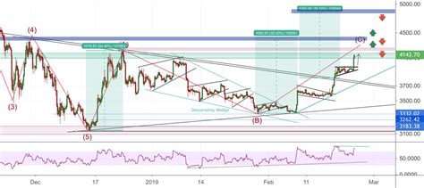 Once you verify your id, you may link a bank account or select start trading to skip this step for now; Bitcoin Chart for BITMEX:XBT by ArShevelev — TradingView