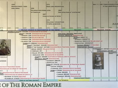 Timeline Of The Roman Empire Laminated Poster By Parthenon Graphics