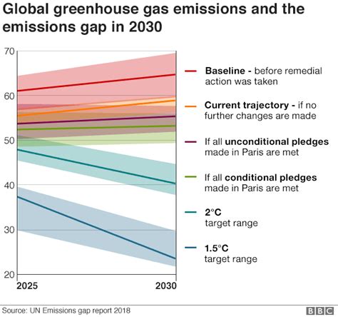 世界のco2総排出量、4年ぶりに増加＝国連 Bbcニュース
