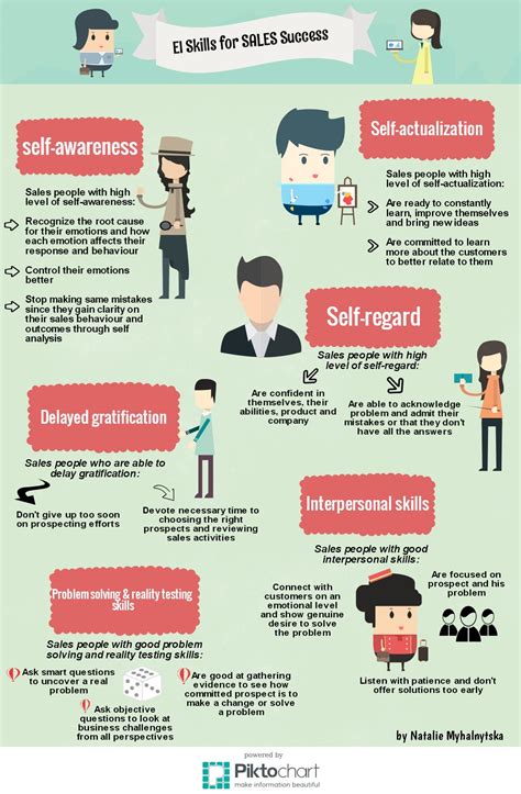 Essential Eq Skills Every Sales Person Should Master Infographic